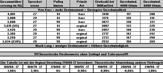 Stenzels Tabelle